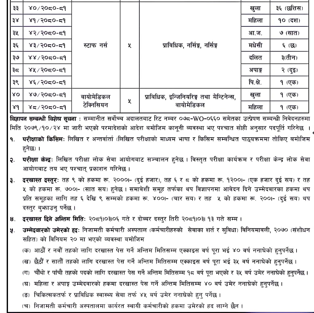 CIVIL Hospital Vacancy