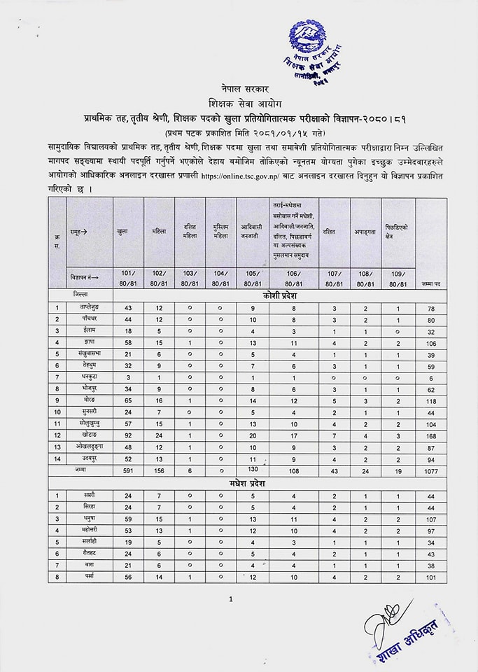 tsc vacancy 2081